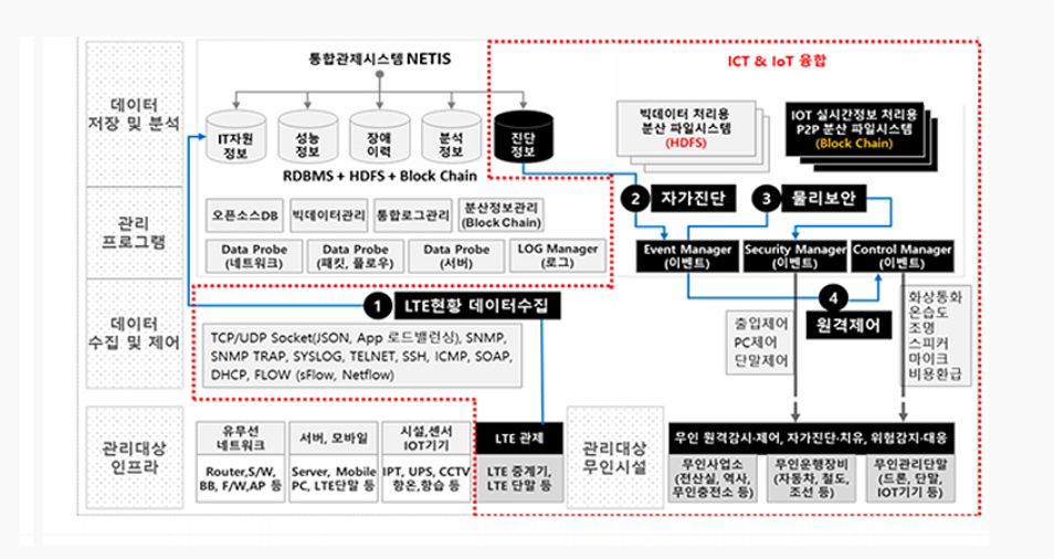 빅데이터 기반 통합관제 모니터링 제공 이미지