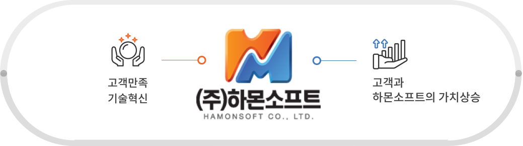 고객만족, 기술혁신을 통한 고객과 ㈜하몬소프트의 가치상승을 반영
