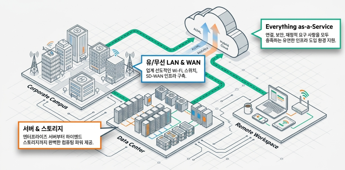 HPE Aruba 개념도