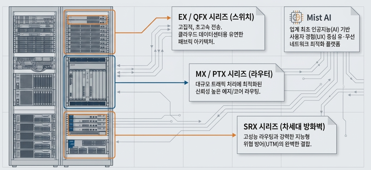 JUNIPER Networks 개념도